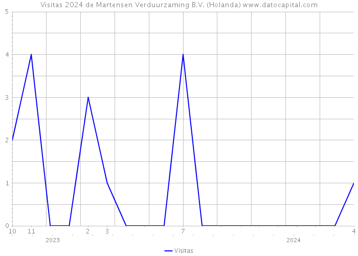 Visitas 2024 de Martensen Verduurzaming B.V. (Holanda) 