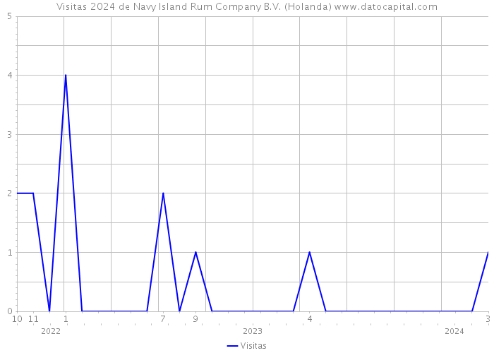 Visitas 2024 de Navy Island Rum Company B.V. (Holanda) 