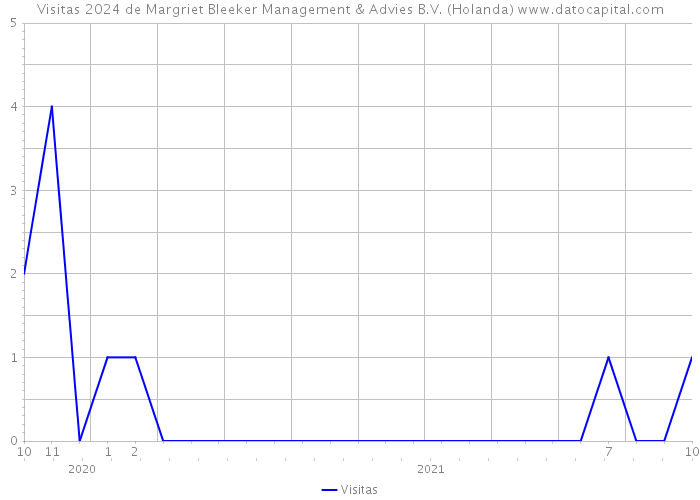 Visitas 2024 de Margriet Bleeker Management & Advies B.V. (Holanda) 