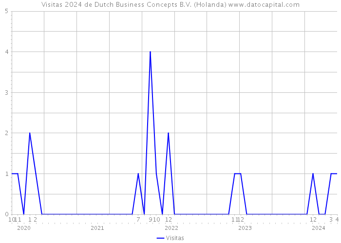 Visitas 2024 de Dutch Business Concepts B.V. (Holanda) 