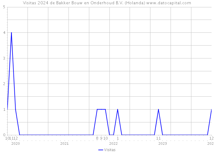 Visitas 2024 de Bakker Bouw en Onderhoud B.V. (Holanda) 
