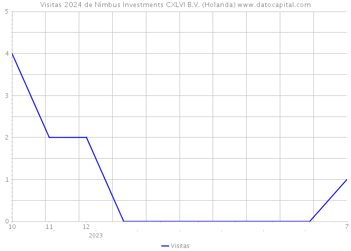 Visitas 2024 de Nimbus Investments CXLVI B.V. (Holanda) 