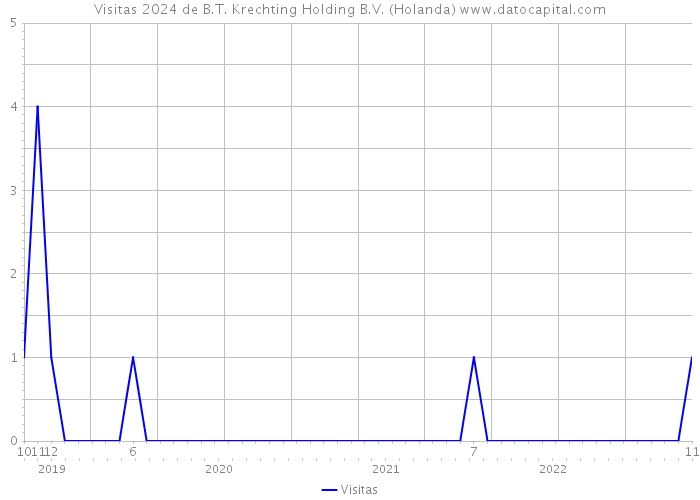 Visitas 2024 de B.T. Krechting Holding B.V. (Holanda) 