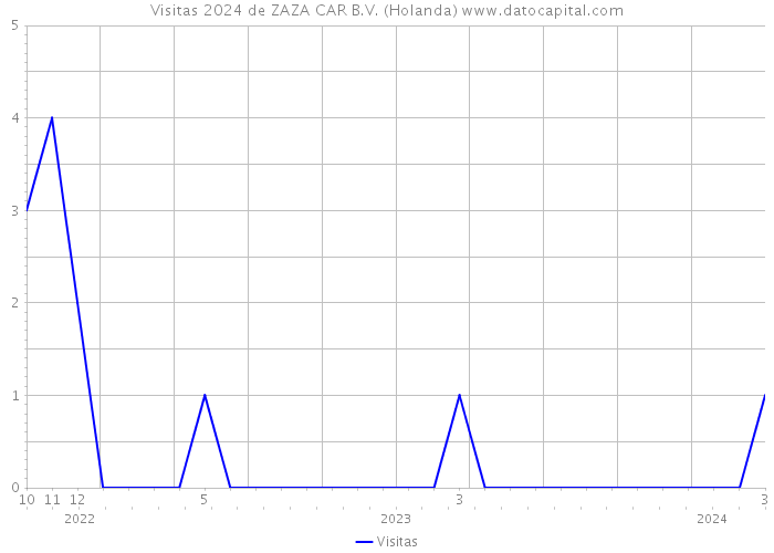 Visitas 2024 de ZAZA CAR B.V. (Holanda) 