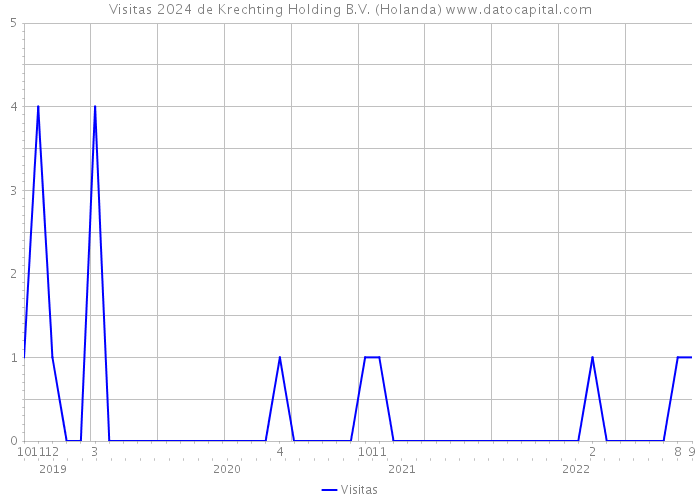Visitas 2024 de Krechting Holding B.V. (Holanda) 