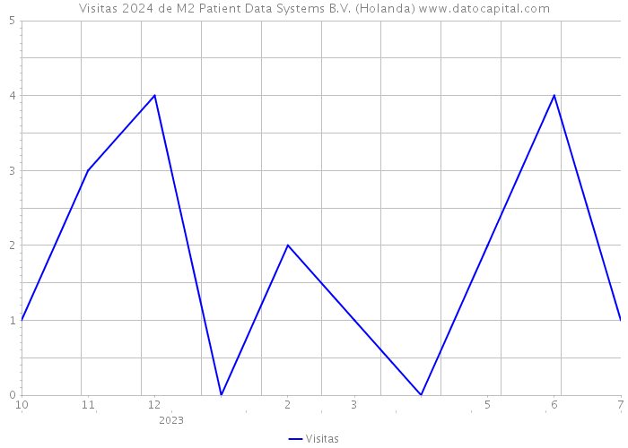 Visitas 2024 de M2 Patient Data Systems B.V. (Holanda) 