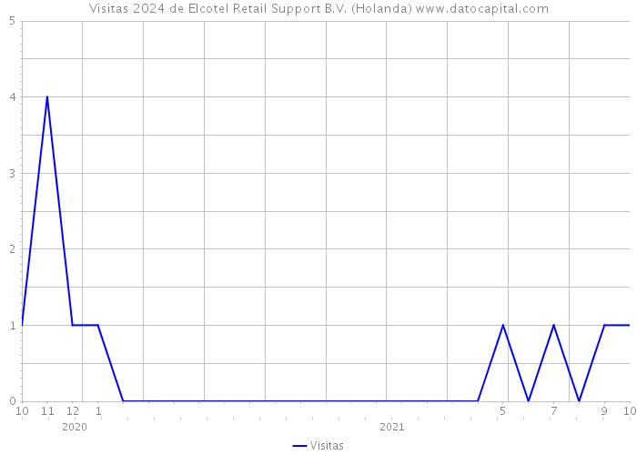 Visitas 2024 de Elcotel Retail Support B.V. (Holanda) 