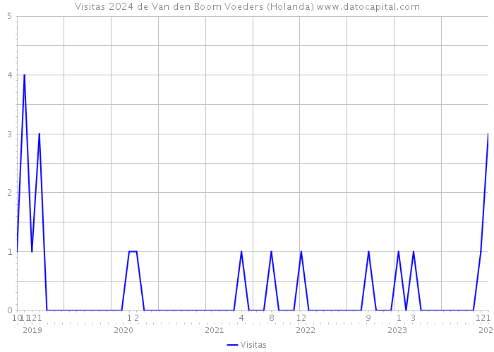 Visitas 2024 de Van den Boom Voeders (Holanda) 