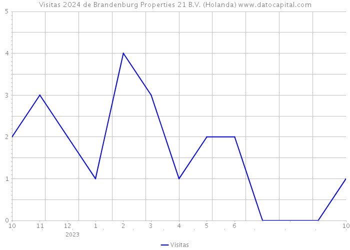 Visitas 2024 de Brandenburg Properties 21 B.V. (Holanda) 