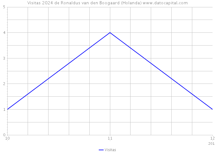 Visitas 2024 de Ronaldus van den Boogaard (Holanda) 