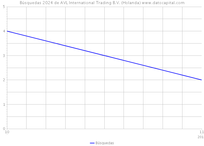 Búsquedas 2024 de AVL International Trading B.V. (Holanda) 