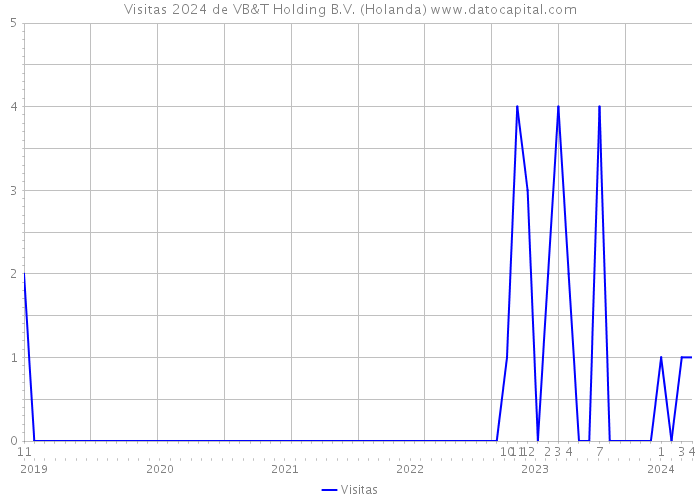 Visitas 2024 de VB&T Holding B.V. (Holanda) 