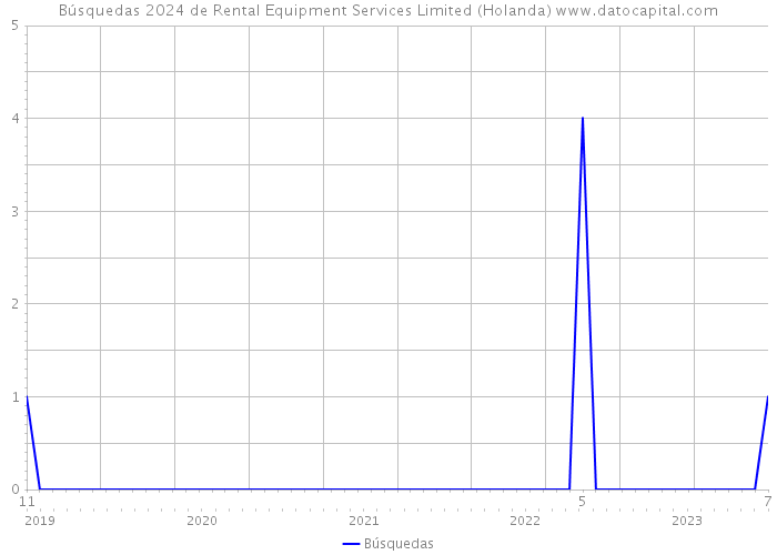 Búsquedas 2024 de Rental Equipment Services Limited (Holanda) 