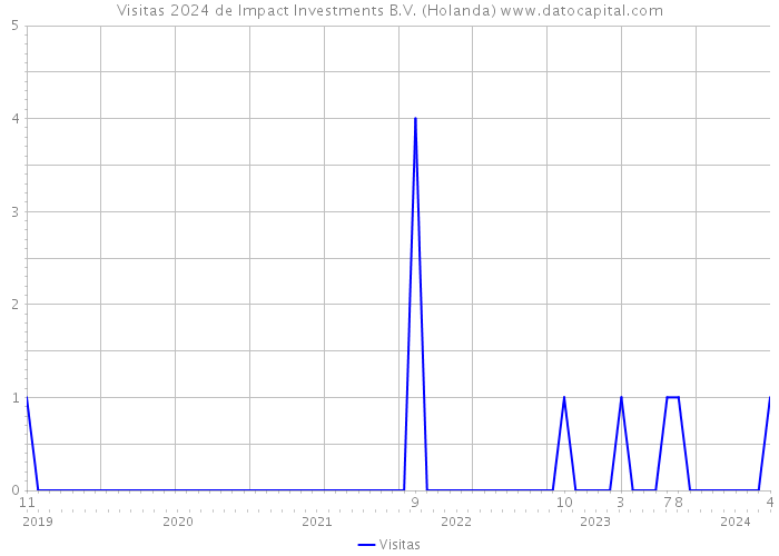 Visitas 2024 de Impact Investments B.V. (Holanda) 