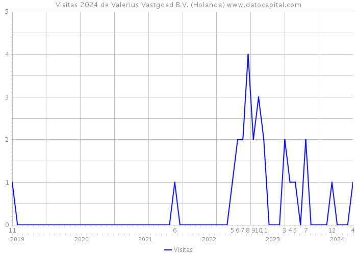 Visitas 2024 de Valerius Vastgoed B.V. (Holanda) 