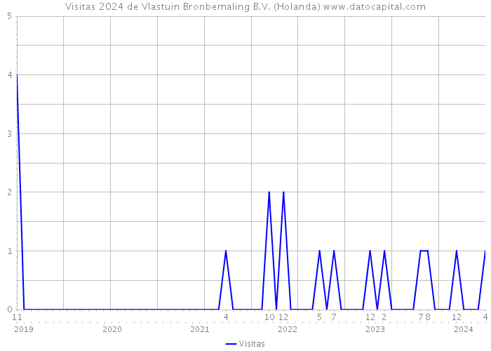 Visitas 2024 de Vlastuin Bronbemaling B.V. (Holanda) 