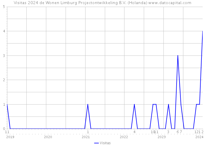 Visitas 2024 de Wonen Limburg Projectontwikkeling B.V. (Holanda) 