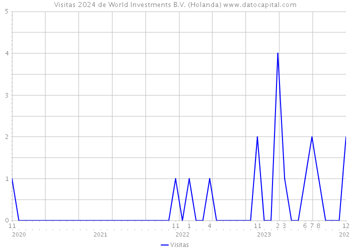 Visitas 2024 de World Investments B.V. (Holanda) 