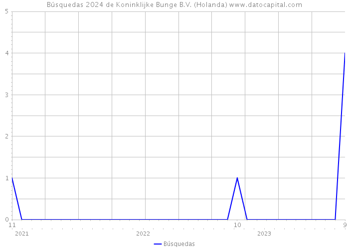 Búsquedas 2024 de Koninklijke Bunge B.V. (Holanda) 