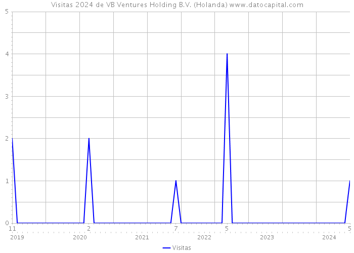 Visitas 2024 de VB Ventures Holding B.V. (Holanda) 