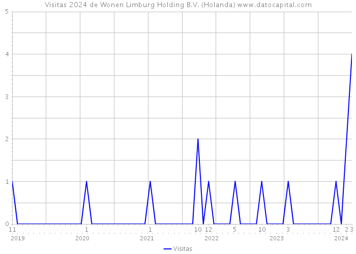 Visitas 2024 de Wonen Limburg Holding B.V. (Holanda) 