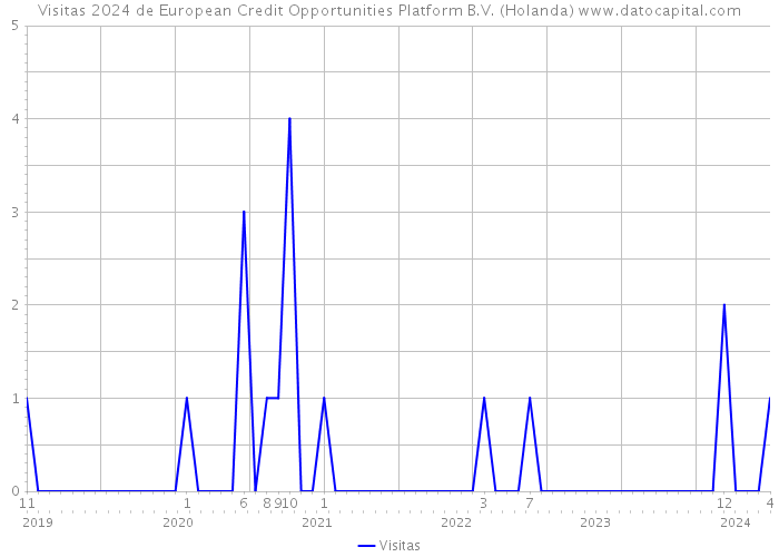 Visitas 2024 de European Credit Opportunities Platform B.V. (Holanda) 