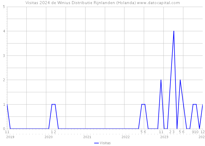 Visitas 2024 de Winius Distributie Rijnlanden (Holanda) 
