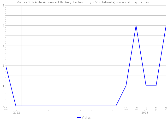 Visitas 2024 de Advanced Battery Technology B.V. (Holanda) 