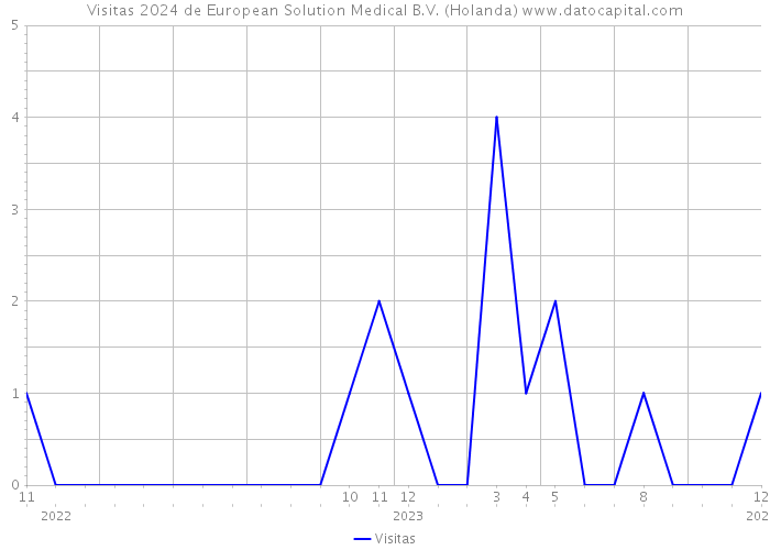 Visitas 2024 de European Solution Medical B.V. (Holanda) 