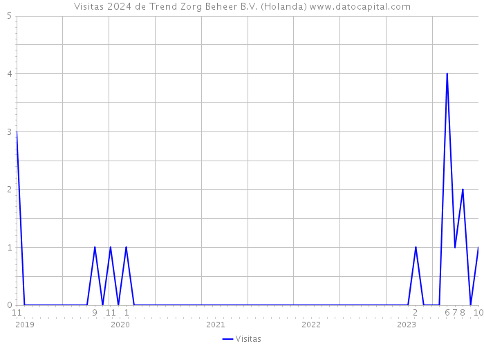 Visitas 2024 de Trend Zorg Beheer B.V. (Holanda) 