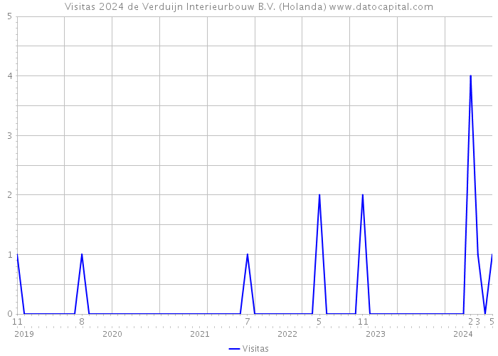 Visitas 2024 de Verduijn Interieurbouw B.V. (Holanda) 