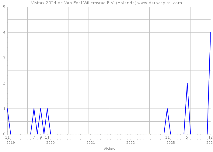 Visitas 2024 de Van Exel Willemstad B.V. (Holanda) 