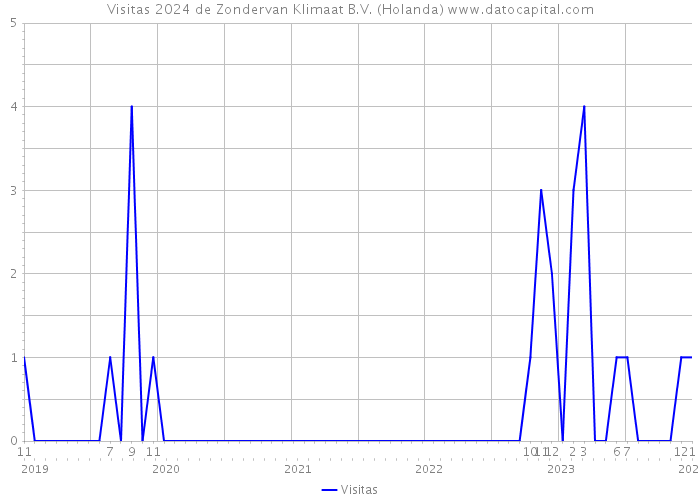 Visitas 2024 de Zondervan Klimaat B.V. (Holanda) 