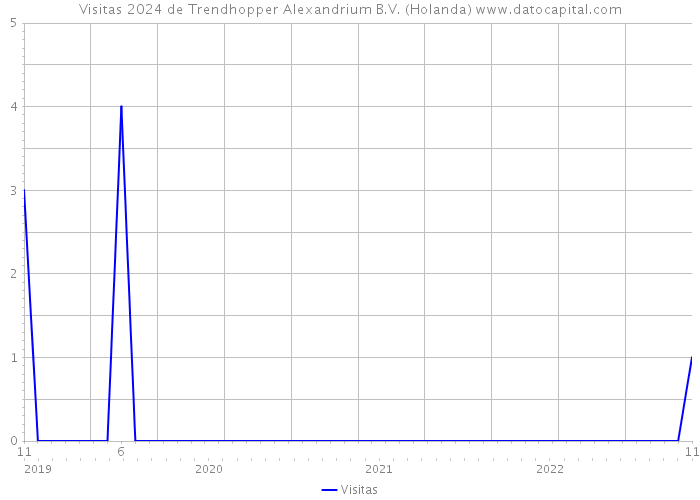 Visitas 2024 de Trendhopper Alexandrium B.V. (Holanda) 