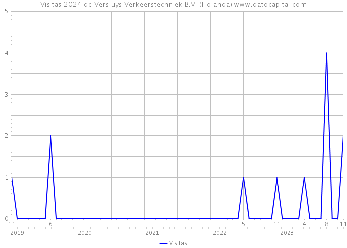 Visitas 2024 de Versluys Verkeerstechniek B.V. (Holanda) 