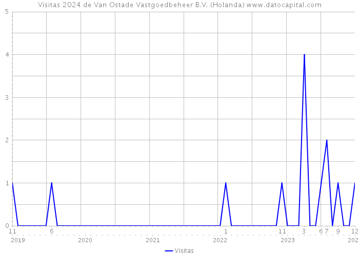 Visitas 2024 de Van Ostade Vastgoedbeheer B.V. (Holanda) 