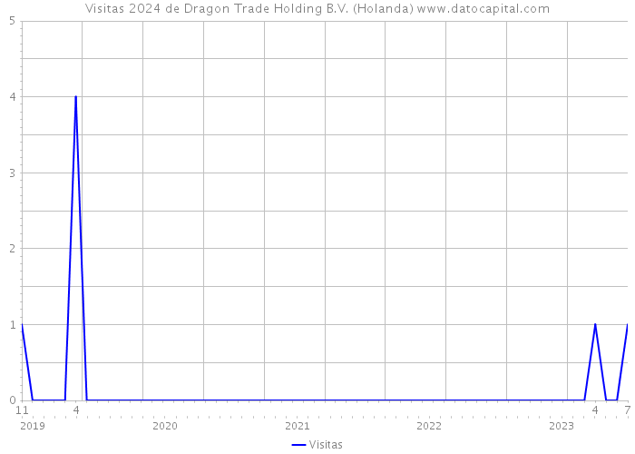 Visitas 2024 de Dragon Trade Holding B.V. (Holanda) 