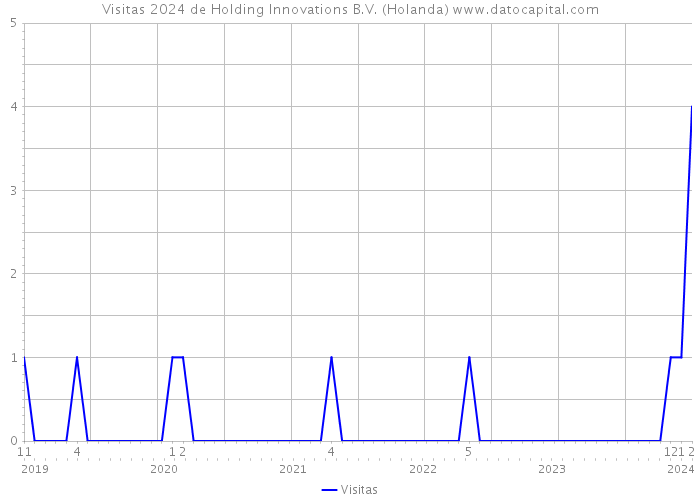 Visitas 2024 de Holding Innovations B.V. (Holanda) 