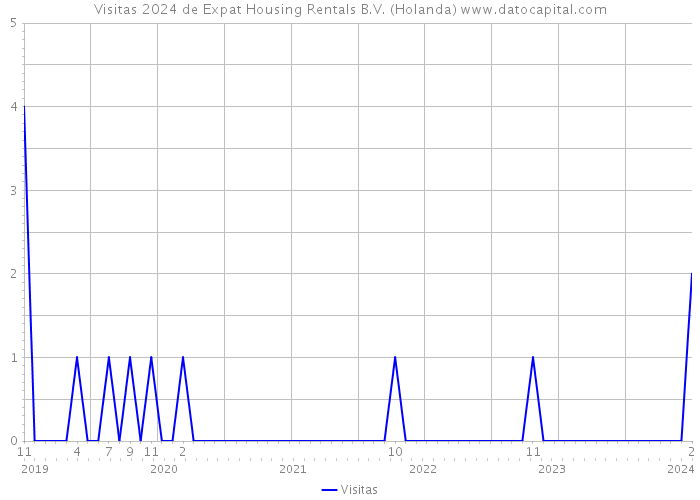 Visitas 2024 de Expat Housing Rentals B.V. (Holanda) 