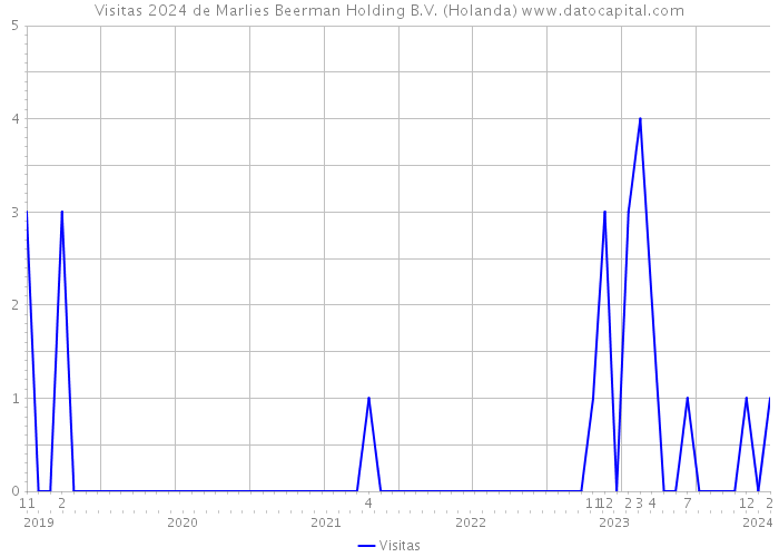 Visitas 2024 de Marlies Beerman Holding B.V. (Holanda) 