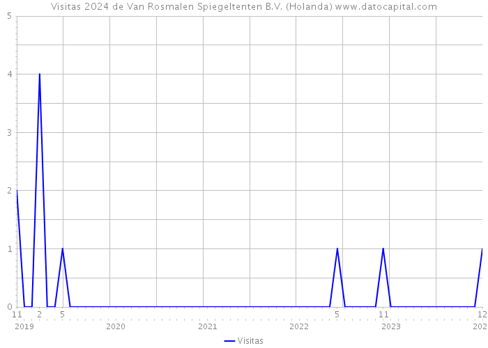 Visitas 2024 de Van Rosmalen Spiegeltenten B.V. (Holanda) 