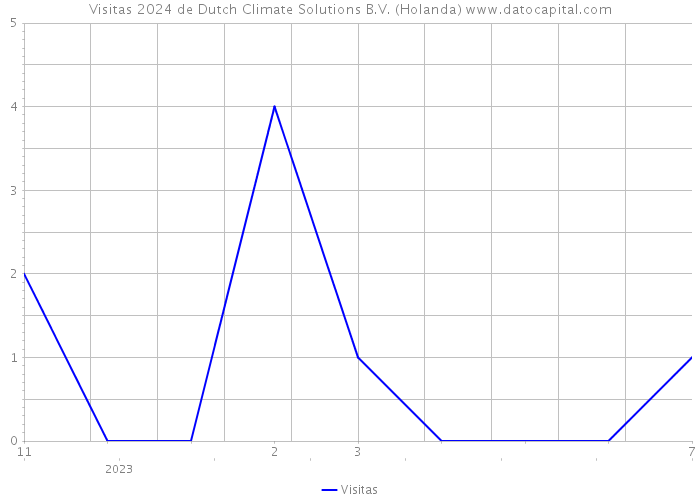 Visitas 2024 de Dutch Climate Solutions B.V. (Holanda) 