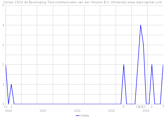 Visitas 2024 de Beveiliging Telecommunicatie van der Vleuten B.V. (Holanda) 