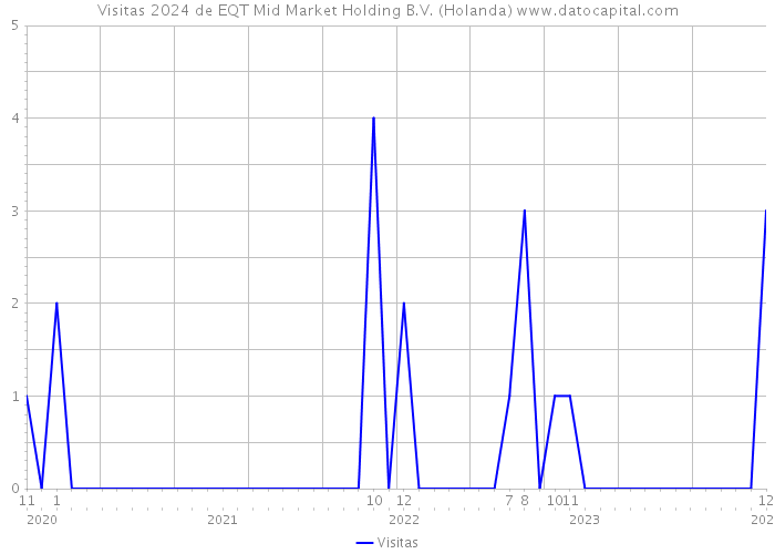 Visitas 2024 de EQT Mid Market Holding B.V. (Holanda) 
