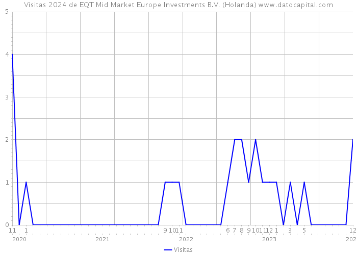 Visitas 2024 de EQT Mid Market Europe Investments B.V. (Holanda) 