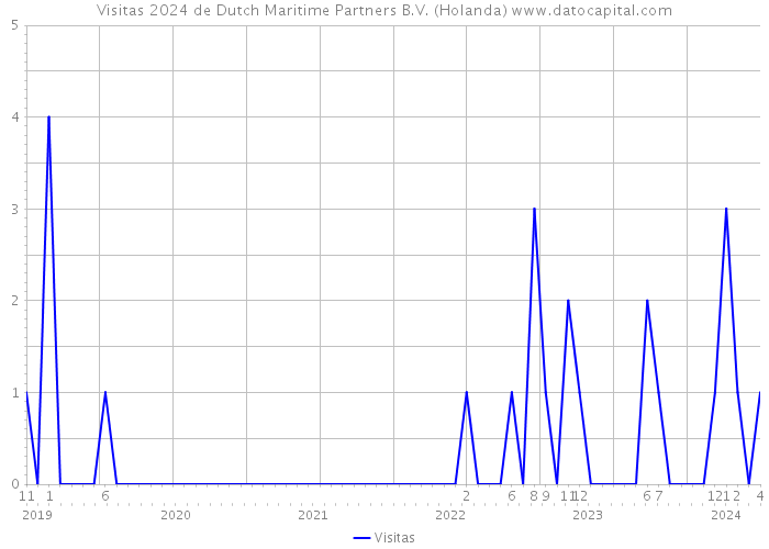 Visitas 2024 de Dutch Maritime Partners B.V. (Holanda) 