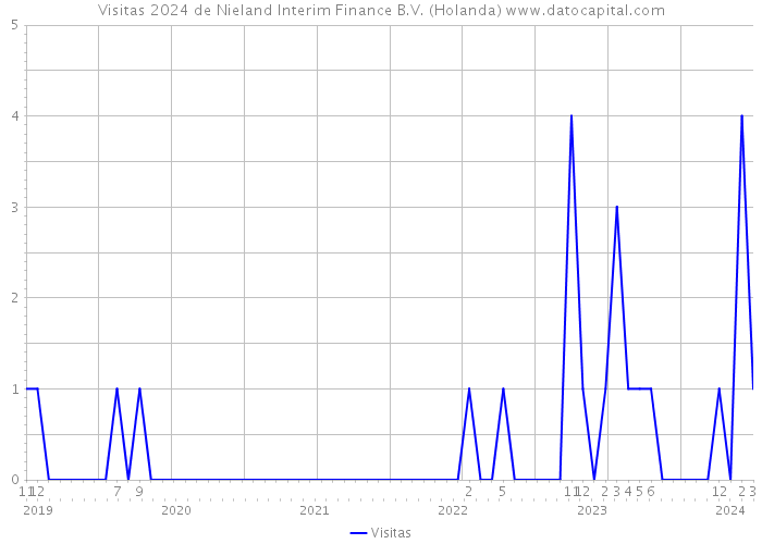 Visitas 2024 de Nieland Interim Finance B.V. (Holanda) 