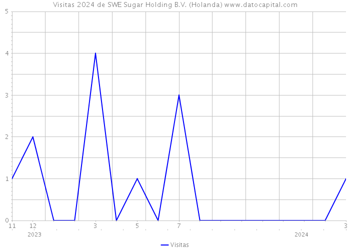 Visitas 2024 de SWE Sugar Holding B.V. (Holanda) 