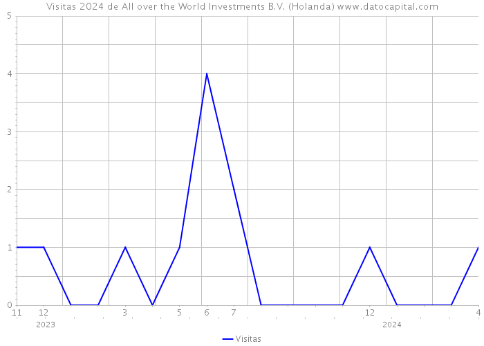 Visitas 2024 de All over the World Investments B.V. (Holanda) 