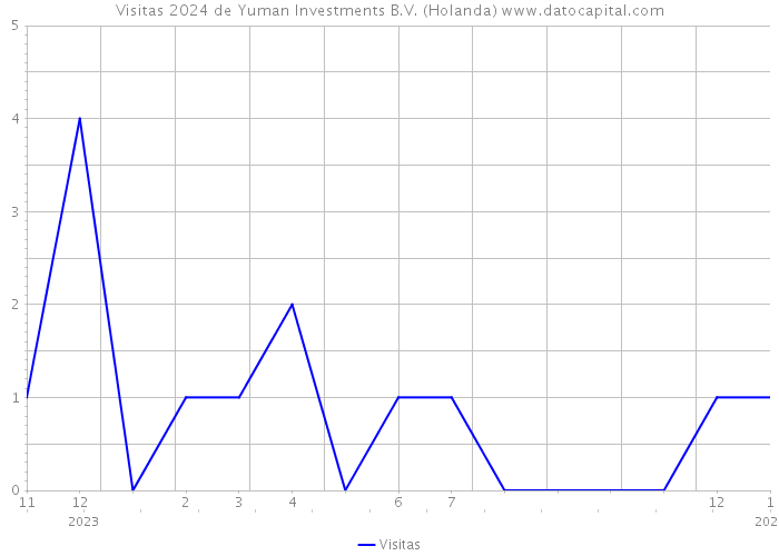 Visitas 2024 de Yuman Investments B.V. (Holanda) 